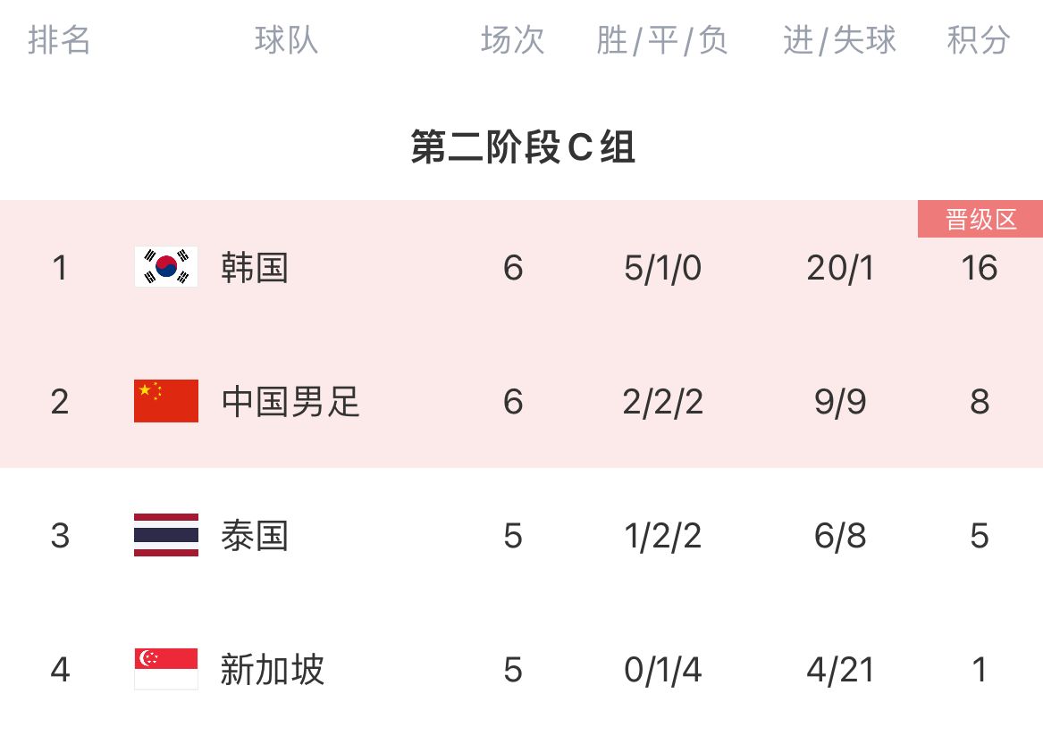 韩国队遗憾无缘晋级出局